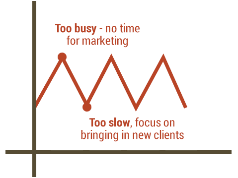 Graph alternating between busy and slow business